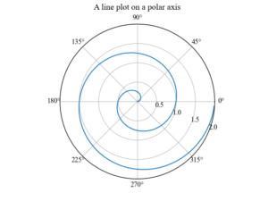 Matplotlib | Plot a graph on polar axis (polar, PolarAxes) | Useful ...