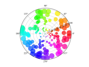 Matplotlib | Plot a graph on polar axis (polar, PolarAxes) | Useful ...