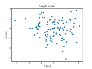 Matplotlib | Plot scatter and bubble charts (scatter) | Useful-Python.com