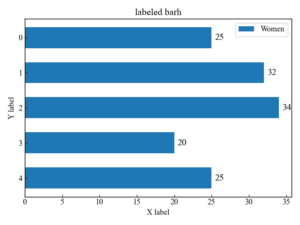 Matplotlib | Plot bar charts and their options (bar, barh, bar_label ...