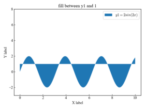 Matplotlib | Fill an area in a graph (fill_between, fill_betweenx ...