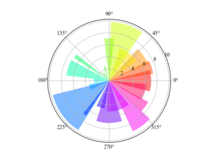Matplotlib | Plot a graph on polar axis (polar, PolarAxes) | Useful ...