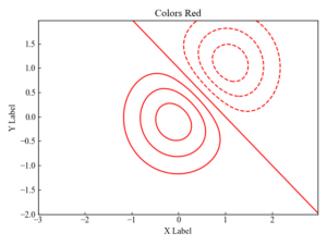 Matplotlib | Plot contour plots with color bars (contour, contourf ...
