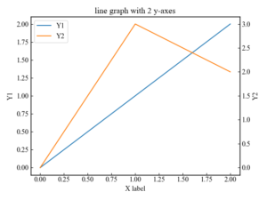 Matplotlib | How to increase the Y-axis to two or three and add a ...