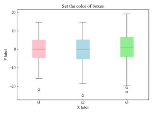 Matplotlib | Box-and-Whisker Plot. Display mean, median, outliers ...