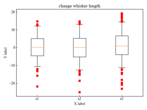 Matplotlib | Box-and-Whisker Plot. Display mean, median, outliers ...