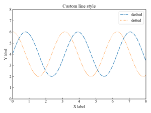 Matplotlib | Line graphs and scatter plots! Line type, marker, color ...