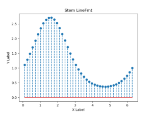 Matplotlib | Stem plots with easy to understand frequency distribution ...